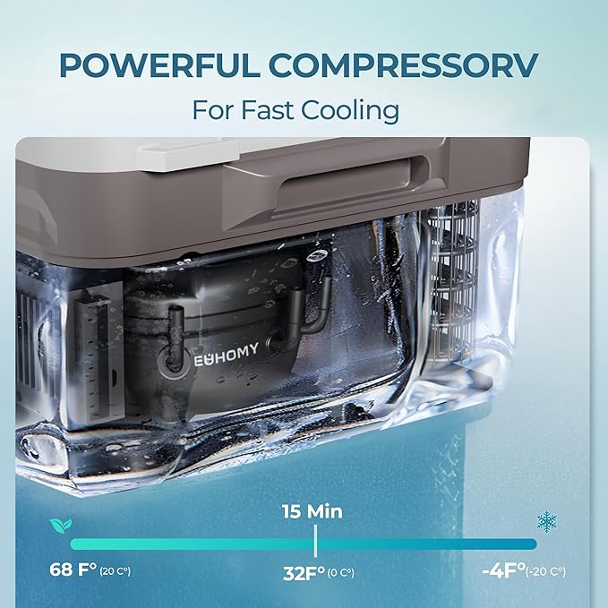 EUHOMY portable car refrigerator cutaway showing powerful compressor for fast cooling from 68F to -4F in 15 min.
