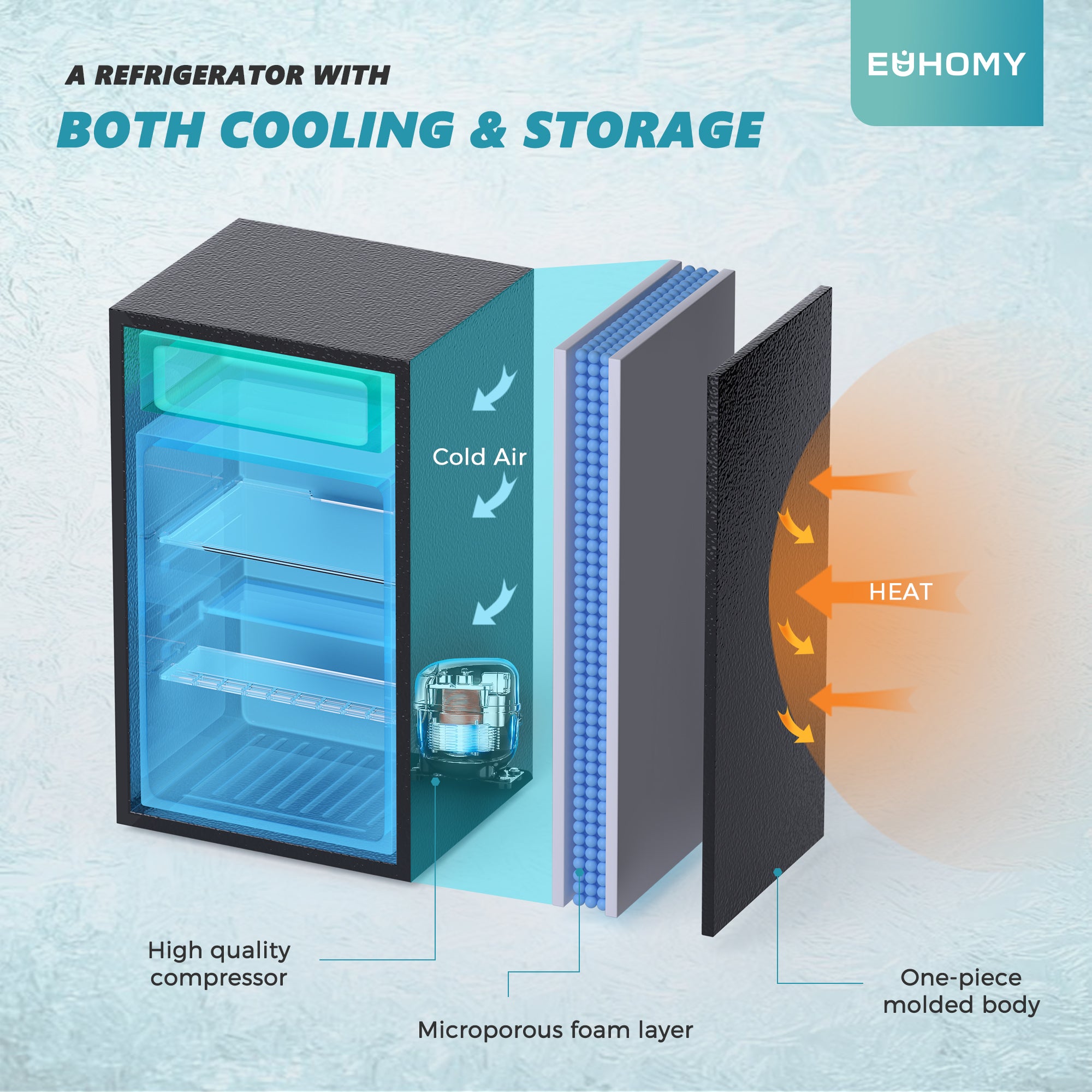 EUHOMY mini fridge cooling diagram: cold air flow, compressor, foam insulation, and body structure resisting heat.